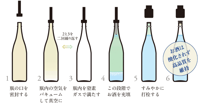 日本初の無酸素充填の図