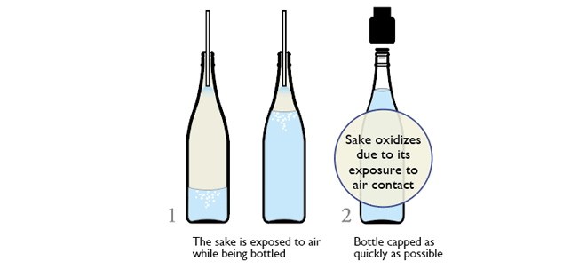 Figure of conventional bottling method