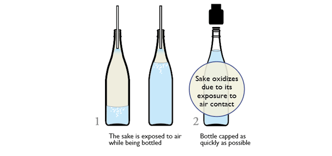 Figure de le saké s’oxyde au contact de l’air