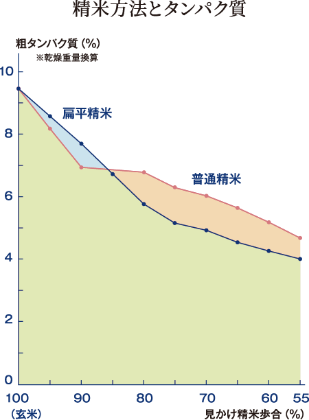精米方法とタンパク質のグラフ