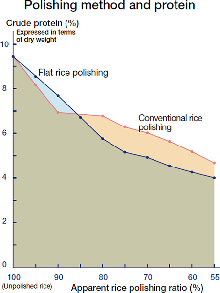 Graph of polishing method and protein