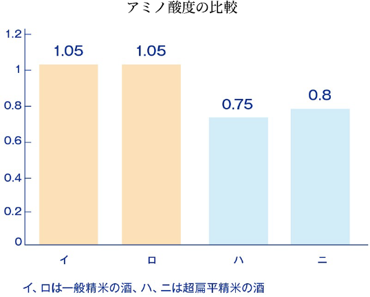 比較醸造試験の結果のグラフ