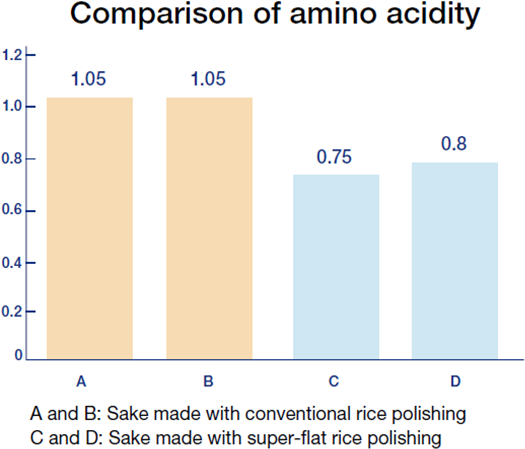 Graph of comparison of amino acidity