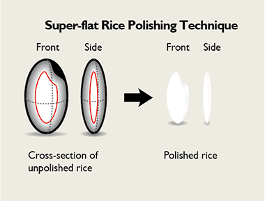 Super-flat Rice Polishing
