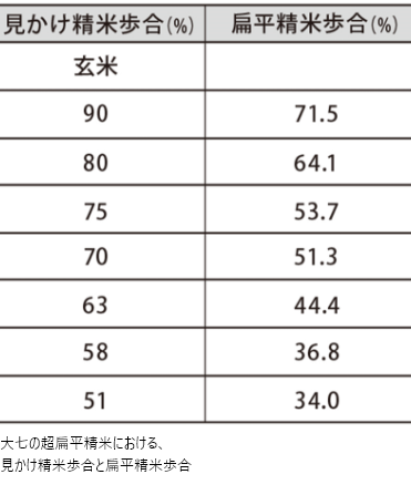 大七の超扁平精米における、見かけ精米歩合と扁平精米歩合