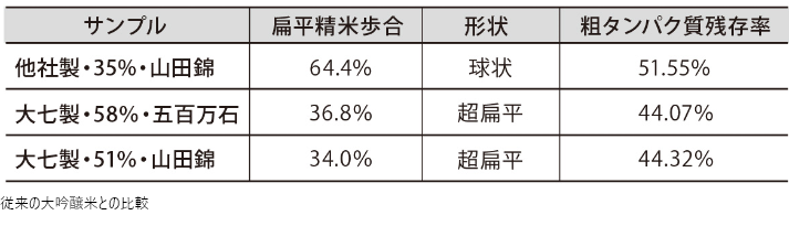 従来の大吟醸米との比較