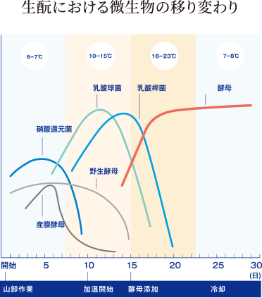 酵母の天下統一のグラフ1