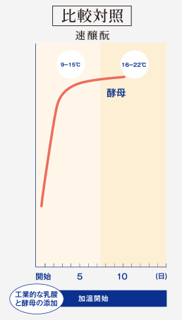 酵母の天下統一のグラフ2