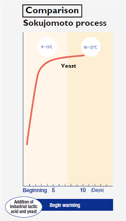 Graph of yeast victorious 2