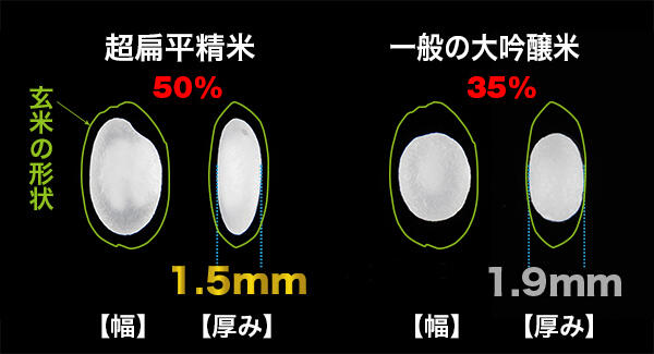 超扁平精米技術、『第11回エコプロダクツ大賞』の審査委員長特別賞に！｜NEWS｜生もと造りの日本酒｜日本酒なら大七酒造